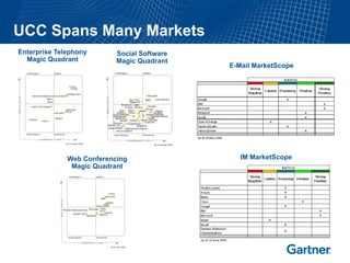 UCC Spans Many Markets
Enterprise Telephony       Social Software
  Magic Quadrant           Magic Quadrant
                                             E-Mail MarketScope




              Web Conferencing                  IM MarketScope
               Magic Quadrant
 