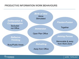 PRODUCTIVE INFORMATION WORK BEHAVIOURS


                       Birth of Idea
                            Alone
                         Stimulated
 Deliberation &
 Contemplation                           Fission-Fusion
     Secluded
     not Office                              Together
                        Immersion

                      Open Plan Office
     Reflexive                           Joining Forces
     Thinking
                                         Memorable & away
                         Refuelling       from Work Zone
  Busy/Public Areas

                      Away from Office
 