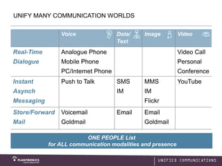 UNIFY MANY COMMUNICATION WORLDS

                Voice               Data/    Image          Video
                                    Text
Real-Time       Analogue Phone                              Video Call
Dialogue        Mobile Phone                                Personal
                PC/Internet Phone                           Conference
Instant         Push to Talk        SMS      MMS            YouTube
Asynch                              IM       IM
Messaging                                    Flickr
Store/Forward   Voicemail           Email    Email
Mail            Goldmail                     Goldmail

                         ONE PEOPLE List
            for ALL communication modalities and presence
 