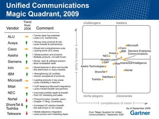 Unified Communications
Magic Quadrant, 2009
             Trend                                                                     challengers                   leaders
              from
Vendor       2008        Comment
                     + Carrier base has potential..
 ALU                 - Lacks U.S. market entry.
                     + Strong voice products & mkt.
 Avaya               - Lacks breadth & partnerships.
                                                                                                                              Microsoft
                     + Broad and comprehensive suite.                                                                   Cisco




                                                                ability to execute
 Cisco               - Lacking some UCC areas.                                                                           IBM Siemens Enterprise
                                                                                                            Avaya             Communications
                     + Global position and products.
 Aastra              - Multiple products, not well known.                                              NEC
                     + Broad, open & software solution.
                                                                                                     Alcatel-Lucent
 Siemens             - Must re-establish itself.                                                       SAP       Mitel Interactive Intelligence
                     + Broad features in all-in-one bundle.                          Aastra Technologies
 InIn                - Not well known in many markets.                                                                      Nortel
                                                                                                ShoreTel
 IBM                 + Strengthening UC portfolio.
                     - Uneven acceptance of products.                                                   TeleWare
                                                                                              Toshiba
 Microsoft           + Leading products in key areas.
                     - Lacks credibility in telecom.

 Mitel               + VoIP telephony Microsoft integrations.
                     - Lacks market breadth and partners.

 NEC                 + Improved portfolio depth & breadth.
                     - Poor UC marketing and sales.                                    niche players                 visionaries
 Nortel              + Product function, breadth, vision.
                     - Chapter 11 filing. Uncertainty.
                                                                                                      completeness of vision
ShoreTel &           + Increased UC solution breadth.
Toshiba              - Not well known in UC market.                                                                            As of September 2009
                     + Mobile telephony integration.                                        From "Magic Quadrant for Unified
 Teleware            - Lacks product and marketing depth.                                   Communications," September 2009
 