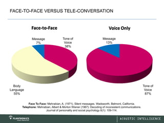 FACE-TO-FACE VERSUS TELE-CONVERSATION




              Message                 Tone of                        Message
                7%                     Voice                          13%
                                       38%




  Body                                                                                                 Tone of
Language                                                                                                Voice
  55%                                                                                                   87%


            Face To Face: Mehrabian, A. (1971). Silent messages. Wadsworth, Belmont, California.
       Telephone: Mehrabian, Albert & Morton Wiener (1967): Decoding of inconsistent communications.
                         Journal of personality and social psychology 6(1): 109-114.
 
