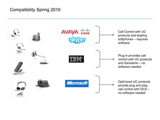 Compatibility Spring 2010



                            Call Control with UC
                            products and leading
                            softphones – requires
                            software



                            Plug in provides call
                            control with UC products
                            and Sametime – no
                            software needed



                            Optimized UC products
                            provide plug and play
                            call control with OCS –
                            no software needed
 