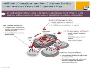 Inefficient Operations and Poor Customer Service
  Drive Increased Costs and Customer Churn

            Uncoordinated and inefficient contact center operations, complex systems with limited end-to-end
            integration and low service levels with poor customer satisfaction drive costs and customer churn.

                                                                          Limited visibility to performance
                                                                          ■ Inability to get the facts on performance

   Low customer satisfaction                                              ■ No visibility to how corrective actions are paying off

   ■ Complex customer service request
     leading to long response times and
     low quality responses                                                                                Complex systems architecture
                                                              Contact Center
   ■ Inconsistent customer experience                          Management                                 ■ Limited integration to back-end
                                                                                   CIO’s
     across channels                                                               Office                   systems

                                          Contact                                                         ■ Inflexibility to scale up or down
                                          Center                                                            capacity
                                           Site                     HQ
                                                                                                          ■ Tedious system updates

                                                                          Back-office
                                                                           and Field
                                                    Contact
                                                    Center
                                                     Site


                                                                                              Inefficient resource utilization
                                                                                              ■ Distributed resources and know-how not used
                                                                                                for customer service
                                                                                              ■ Unable to temporarily upscale or downscale
                                                                                                resources to respond with variations in
                                                                                                customer demand over time


© SAP 2008 / Page 4
 