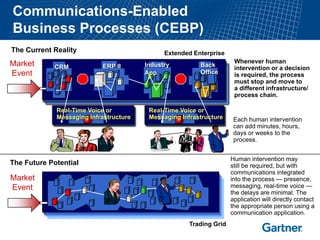 Communications-Enabled
Business Processes (CEBP)
The Current Reality                           Extended Enterprise
Market                                                                Whenever human
             CRM           ERP II       Industry         Back
                                                                      intervention or a decision
Event                                   App.             Office       is required, the process
                                                                      must stop and move to
                                                                      a different infrastructure/
                                                                      process chain.

             Real-Time Voice or          Real-Time Voice or
             Messaging Infrastructure    Messaging Infrastructure     Each human intervention
                                                                      can add minutes, hours,
                                                                      days or weeks to the
                                                                      process.


                                                                     Human intervention may
The Future Potential                                                 still be required, but with
                                                                     communications integrated
Market                                                               into the process — presence,
Event                                                                messaging, real-time voice —
                                                                     the delays are minimal. The
                                                                     application will directly contact
                                                                     the appropriate person using a
                                                                     communication application.
                                                      Trading Grid
 