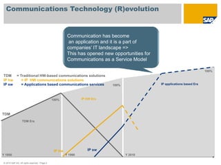Communications Technology (R)evolution


                                                         Communication has become
                                                          an application and it is a part of
                                                         companies’ IT landscape =>
                                                         This has opened new opportunities for
                                                         Communications as a Service Model

                                                                                                                             100%
TDM          = Traditional HW-based communications solutions
IP hw           = IP HW communications solutions
IP sw           = Applications based communications services                 100%                IP applications based Era




                                               100%              IP HW Era




TDM
                  TDM Era




                                                IP hw               IP sw
Y 1950                                                  Y 1990                      Y 2010

© 2010 SAP AG. All rights reserved. / Page 4
 