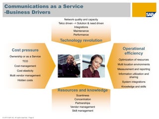 Communications as a Service
  -Business Drivers
                                                    Network quality and capacity
                                               Telco driven –> Solution & need driven
                                                             Integrations
                                                            Maintenance
                                                            Performance

                                                Technology revolution

             Cost pressure                                                                  Operational
                                                                                             efficiency
         Ownership or as a Service
                                                                                        Optimization of resources
                           TCO
                                                                                        Multi location environments
                Cost management
                                                                                        Measurement and reporting
                    Cost elasticity
                                                                                        Information utilization and
          Multi vendor management
                                                                                                 sharing
                     Hidden costs
                                                                                           System integrations
                                                                                           Knowledge and skills
                                               Resources and knowledge
                                                              Scantiness
                                                            Concentration
                                                            Partnerships
                                                         Vendor management
                                                          Skill management

© 2010 SAP AG. All rights reserved. / Page 8
 