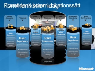 Framtidens kommunikationssätt
 Instant                              Video                                        Web               E-mail and          Audio
Messaging           Voicemail      Conferencing            Telephony            Conferencing         Calendaring      Conferencing




                                     Telephony                                        Instant
                                                                      Unified        Messaging
                                        and
                                        User            E-mail/     Conferencing:                                          User
    User
                                     Voicemail
                                                      Calendaring   Audio, Video,      User                             Experience
                                     Experience                         Web         Experience
 Experience

                   User                                     User                                      User
 Authentication   Experience         Authentication
                                                        Experience                  Authentication   Experience         Authentication
                                                                                                                        Administration
                                     Administration                                 Administration
 Administration                                                                                                            Storage
                                        Storage                                        Storage
    Storage


                                                                                                     Authentication
                  Authentication                          Authentication
                                                       Authentication                                Administration
                  Administration                          Administration
                                                                                                        Storage
                     Storage                           Administration
                                                          Storage

                                                            Storage
                                                         Compliance
 