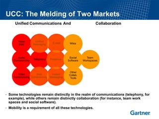 UCC: The Melding of Two Markets
         Unified Communications And                                  Collaboration


       Voice            Unified                                           Unified
                       Messaging         e-mail           Email          Messaging        Wikis
       Mail
           Voice        Unified
            Mail       Messaging    E-mail        Wikis




       Audio
           Audio                                 Social       Team         Social         Team
    Conferencing
        Conferencing   Telephony   Presence
                                        PresenceSoftware Presence
                                                            Workspaces    Software      Workspaces



                                                 Other
           Video        Web        Instant       Collab.
        Conferencing Conferencing Messaging                                               Other
       Video             Web             Instant Tools    Instant           Web           Collab
    Conferencing     Conferencing      Messaging         Messaging       Conferencing     Tools



•   Some technologies remain distinctly in the realm of communications (telephony, for
    example), while others remain distinctly collaboration (for instance, team work
    spaces and social software).
•   Mobility is a requirement of all these technologies.
 