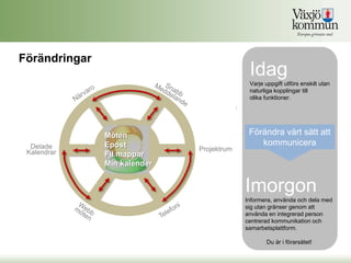Förändringar
                                                     Idag
                                                     Varje uppgift utförs enskilt utan
                                                     naturliga kopplingar till
                                                     olika funktioner.




       Möten             Fil      Min
               Epost
                 Möten   Mappar   Kalender           Förändra vårt sätt att
  Delade         Epost                                  kommunicera
 Kalendrar                             Projektrum
                 Fil mappar
                 Min kalender


                                                    Imorgon
                                                    Informera, använda och dela med
                                                    sig utan gränser genom att
                                                    använda en integrerad person
                                                    centrerad kommunikation och
                                                    samarbetsplattform.

                                                           Du är i förarsätet!
 