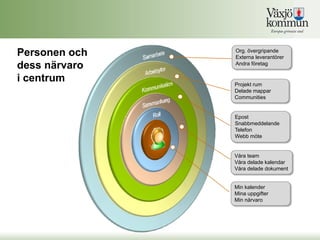 Personen och   Org. övergripande
               Externa leverantörer
dess närvaro   Andra företag


i centrum      Projekt rum
               Delade mappar
               Communities


               Epost
               Snabbmeddelande
               Telefon
               Webb möte


               Våra team
               Våra delade kalendar
               Våra delade dokument


               Min kalender
               Mina uppgifter
               Min närvaro
 