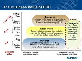 The Business Value of UCC
      Strategic
          Value
                                                Enterprise
                                    Improve performance at an enterprise or
        Process                    department level, on a scale beyond what
       Changing                       is offered by personal or group UCC.
                                                                              Synergistic
                                                                               UCC in one
       Revenue                                                                area benefits
       Creating                             Collaborative                     other areas.
                              Support collaborative and team activity.         Leverages
             TCO             Improves the effectiveness of workgroups         investments
           Bundle                in planned and ad hoc activities.               across
                                                                                 multiple
           Direct                                                             applications.
             ROI                            Personal
                            Geared toward personal productivity.
       Tactical             Makes individual's tasks easier and
        Value                 more effectively accomplished.

Business            Immediate, tangible,                         Long-term value for
 Value              quantifiable benefits                      employees and customers
 