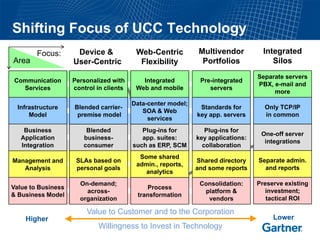 Shifting Focus of UCC Technology
        Focus:       Device &             Web-Centric          Multivendor          Integrated
Area                User-Centric           Flexibility          Portfolios             Silos
                                                                                  Separate servers
 Communication      Personalized with       Integrated         Pre-integrated
                                                                                  PBX, e-mail and
   Services         control in clients    Web and mobile          servers
                                                                                       more
                                         Data-center model;
  Infrastructure    Blended carrier-                           Standards for        Only TCP/IP
                                            SOA & Web
      Model          premise model                            key app. servers      in common
                                              services
    Business            Blended             Plug-ins for         Plug-ins for
                                                                                   One-off server
   Application         business-            app. suites:      key applications:
                                                                                    integrations
   Integration         consumer          such as ERP, SCM       collaboration
                                           Some shared                                Gartner
Management and       SLAs based on                            Shared directory    Separate admin.
   Analysis          personal goals
                                          admin., reports,
                                                              and some reports
                                                                                     Hype
                                                                                    and reports
                                             analytics                                Cycle
                      On-demand;                               Consolidation:     Preserve existing
Value to Business                            Process
                        across-                                 platform &           investment;
& Business Model                          transformation
                      organization                               vendors             tactical ROI

                        Value to Customer and to the Corporation
    Higher                                                                             Lower
                            Willingness to Invest in Technology
 