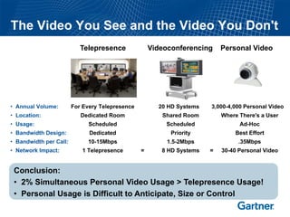 The Video You See and the Video You Don't
                           Telepresence              Videoconferencing     Personal Video




• Annual Volume:        For Every Telepresence         20 HD Systems   3,000-4,000 Personal Video
• Location:                Dedicated Room               Shared Room        Where There's a User
• Usage:                      Scheduled                  Scheduled               Ad-Hoc
• Bandwidth Design:           Dedicated                    Priority            Best Effort
• Bandwidth per Call:        10-15Mbps                    1.5-2Mbps              .35Mbps
• Network Impact:          1 Telepresence        =      8 HD Systems   =   30-40 Personal Video


 Conclusion:
 • 2% Simultaneous Personal Video Usage > Telepresence Usage!
 • Personal Usage is Difficult to Anticipate, Size or Control
 