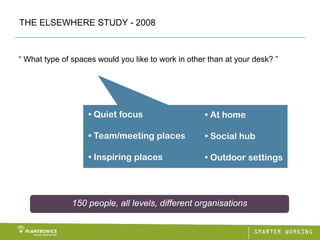 THE ELSEWHERE STUDY - 2008



“ What type of spaces would you like to work in other than at your desk? ”




                   • Quiet focus                     • At home

                   • Team/meeting places             • Social hub

                   • Inspiring places                • Outdoor settings




               150 people, all levels, different organisations
 
