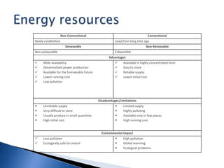 Non-Conventional Conventional
Newly established Used from long time ago
Renewable Non-Renewable
Non-exhaustible Exhaustible
Advantages
 Wide availability
 Decentralized power production
 Available for the foreseeable future
 Lower running cost
 Low pollution
 Available in highly concentrated form
 Easy to store
 Reliable supply
 Lower initial cost
Disadvantages/Limitations
 Unreliable supply
 Very difficult to store
 Usually produce in small quantities
 High initial cost
 Limited supply
 Highly polluting
 Available only in few places
 High running cost
Environmental impact
 Less pollution
 Ecologically safe for extent
 High pollution
 Global warming
 Ecological problems
 