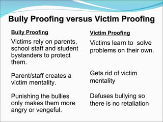 Bully Proofing versus Victim Proofing Bully Proofing Victims rely on parents, school staff and student bystanders to protect them. Parent/staff creates a victim mentality. Punishing the bullies only makes them more angry or vengeful. Victim Proofing Victims learn to  solve  problems on their own. Gets rid of victim mentality Defuses bullying so there is no retaliation 