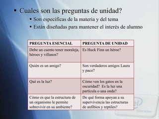  Cuales son las preguntas de unidad?
 Son especificas de la materia y del tema
 Están diseñadas para mantener el interés de alumno
PREGUNTA ESENCIAL PREGUNTA DE UNIDAD
Debe un cuento tener moraleja,
héroes y villanos?
Es Huck Finn un héroe?
Quién es un amigo? Son verdaderos amigos Laura
y paco?
Qué es la luz? Cómo ven los gatos en la
oscuridad? Es la luz una
partícula o una onda?
Cómo es que la estructura de
un organismo le permite
sobrevivir en su ambiente?
De qué forma apoyan a su
supervivencia las estructuras
de anfibios y reptiles?
 