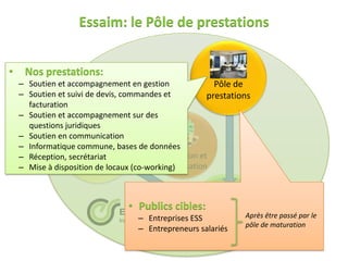 Essaim: le Pôle de prestations


•         Nos prestations:
      – Soutien et accompagnement en gestion                Pôle de
      – Soutien et suivi de devis, commandes et           prestations
        facturation
      – Soutien et accompagnement sur des
        questions juridiques
      – Soutien en communication
      – Informatique commune, bases de données
                        Pôle de
      – Réception, secrétariat              Intégration et
                     maturation
      – Mise à disposition de locaux (co-working)
                                            mutualisation


                                                            Entreprise
                                     • Publics cibles: Collective
                                  Essaim                             Après être passé par le
                                         – Entreprises
                                  Incubateur d’APRÈS-GE ESS Partagée
                                                                       pôle de maturation
                                       – Entrepreneurs salariés

    Essaim
    Incubateur d’APRÈS-GE
 