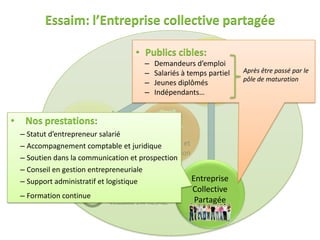 Essaim: l’Entreprise collective partagée

                                        • Publics cibles:
                                           –   Demandeurs d’emploi
                                           –   Salariés à temps partiel   Après être passé par le
                                                             Pôle de      pôle de maturation
                                           –   Jeunes diplômés
                                           –
                                                           prestations
                                               Indépendants…


•       Nos prestations:
    – Statut d’entrepreneur salarié
                      Pôle de             Intégration et
    – Accompagnement comptable et juridique
                    maturation            mutualisation
    – Soutien dans la communication et prospection
    – Conseil en gestion entrepreneuriale
    – Support administratif et logistique                Entreprise
                                                           Collective
    – Formation continue       Essaim
                               Incubateur d’APRÈS-GE       Partagée


Essaim
Incubateur d’APRÈS-GE
 
