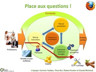 Place aux questions !


                                                                         Pôle de
                                                                       prestations




                                     Pôle de          Intégration et                             Entrées
                                    maturation        mutualisation                              sorties




      Professions                                                      Entreprise    Comment
                                         Parcours                      Collective    ça marche
                                                                        Partagée

                        Modèle et plan
                          d’affaires
                                                    Salaire
                                                                                      ECP x portage

Essaim
Incubateur d’APRÈS-GE              L’équipe: Corinne Taddeo, Thao Bui, Robert Kuster et Claude Michaud
 