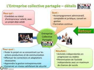 L’Entreprise collective partagée – détails

•Candidats au statut                                •Accompagnement administratif,
 d’entrepreneur salarié, avec                        comptable et juridique, conseil en
 un projet déjà validé                               gestion
                                                    •Formation continue



                                       Entreprise
                                       Collective
                                        Partagée



•Tester le projet en se concentrant sur les
 actions productives et de communication               •Activités indépendantes en
•Effectuer les corrections et adaptations               progression ou stables
 nécessaires                                           •Pérennisation de l’activité
•Apprendre la gestion entrepreneuriale                  indépendante avec un maximum
•Conserver un niveau satisfaisant de sécurité           de chances de succès
Essaim
Incubateur d’APRÈS-GE
 