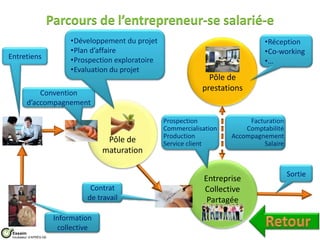 Parcours de l’entrepreneur-se salarié-e
                             •Développement du projet                                  •Réception
                             •Plan d’affaire                                           •Co-working
Entretiens                   •Prospection exploratoire                                 •…
                             •Evaluation du projet
                                                                       Pôle de
                                                                     prestations
              Convention
          d’accompagnement

                                                         Prospection              Facturation
                                                         Commercialisation       Comptabilité
                                                         Production          Accompagnement
                                        Pôle de          Service client               Salaire
                                       maturation

                                                                                                Sortie
                                                                     Entreprise
                                   Contrat                           Collective
                                  de travail                          Partagée

                         Information
                          collective
 Essaim
 Incubateur d’APRÈS-GE
 