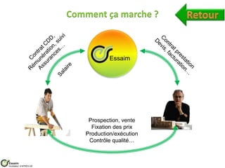 Comment ça marche ?



                                    Essaim




                            Prospection, vente
                             Fixation des prix
                           Production/exécution
                            Contrôle qualité…


Essaim
Incubateur d’APRÈS-GE
 