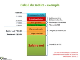 Calcul du salaire - exemple
                        12’500.00
                                     Frais de gestion (10%)
                         11’250.00
                                                               Matière première,
                                      Frais d’exploitation     déplacements, etc…
                         10’200.00
                         10’000.00      Frais généraux         Assurances mutualisées
                          9’000.00    « Réserve de lissage »   Réserve de l’ES

                                      Charges patronales
       Salaire brut: 7’560.00                                  Charges usuelles et LPP

         Salaire net: 6’425.00         Charges salariales




                                                               Entre 40% et 70%




                                                                     Les valeurs de l’exemple ci-contre sont
                                                                    approximatives et varient de cas en cas
                                                                                    (exploitation, LPP, etc…)
Essaim
Incubateur d’APRÈS-GE
 