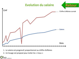 Evolution du salaire
CHF                                                                 Chiffre d’affaires cumulé




                                                                    Salaire




                                                                    Mois


1. Le salaire est progressif, proportionnel au chiffre d’affaires
2. Un lissage est proposé pour éviter les « trous »

Essaim
Incubateur d’APRÈS-GE
 
