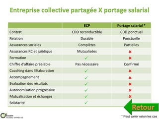 Entreprise collective partagée X portage salarial

                                        ECP           Portage salarial *
    Contrat                       CDD reconductible    CDD ponctuel
    Relation                          Durable            Ponctuelle
    Assurances sociales              Complètes            Partielles
    Assurances RC et juridique      Mutualisées
    Formation
    Chiffre d’affaire préalable    Pas nécessaire         Confirmé
    Coaching dans l’élaboration
    Accompagnement
    Evaluation des résultats
    Autonomisation progressive
    Mutualisation et échanges
    Solidarité


Essaim
Incubateur d’APRÈS-GE                                   * Peut varier selon les cas
 