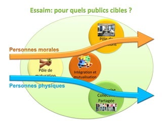 Essaim: pour quels publics cibles ?


                                                      Pôle de
                                                    prestations




                          Pôle de      Intégration et
                         maturation    mutualisation

   Personnes physiques
                                                        Entreprise
                                                        Collective
                                                         Partagée


Essaim
Incubateur d’APRÈS-GE
 