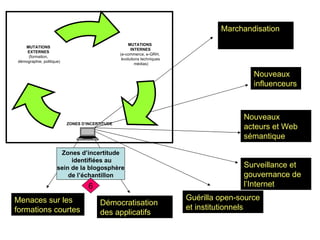 Menaces sur les formations courtes Démocratisation des applicatifs Guérilla open-source et institutionnels Surveillance et gouvernance de l’Internet Nouveaux acteurs et Web sémantique Nouveaux influenceurs Marchandisation Zones d’incertitude identifiées au sein de la blogosphère  de l’échantillon 6 MUTATIONS  INTERNES (e-commerce, e-GRH,  évolutions techniques médias) ZONES D’INCERTITUDE MUTATIONS EXTERNES (formation, démographie, politique) 