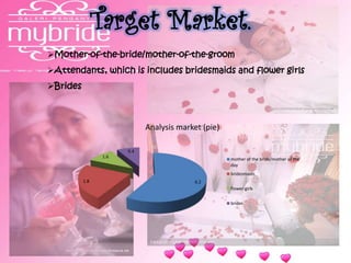 Target Market.
Mother-of-the-bride/mother-of-the-groom
Attendants, which is includes bridesmaids and flower girls
Brides
6.21.8
1.6
0.4
Analysis market (pie)
mother of the bride/mother of the
day
bridesmaids
flower girls
brides
 