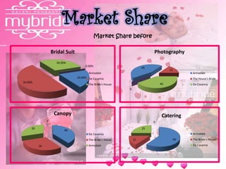 Market Share
Market Share before
45
15
40
0
Photography
Armadale
The House's Bride
De Casamia
20.00%
50.00%
30.00%
0.00%
Bridal Suit
Armadale
De Casamia
The Bride's House
40
30
30
0
Canopy
De Casamia
The Bride's House
Armadale
6015
25
0
Catering
Armadale
The Bride's House
Da Casamia
 