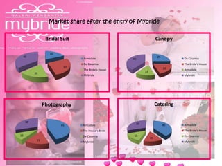 Market share after the entry of Mybride
20
30
20
40
Bridal Suit
Armadale
De Casamia
The Bride's House
Mybride
45
15
10
30
Photography
Armadale
The House's Bride
De Casamia
Mybride
25
20
15
40
Canopy
De Casamia
The Bride's House
Armadale
Mybride
40
15
15
30
Catering
Armadale
The Bride's House
Da Casamia
Mybride
 