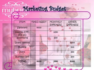 Marketing Budget
ITEM FIXED ASSET MONTHLY
EXPENSES
OTHER
EXPENSES
Signboard 4000
Salaries+EPF+
SOCSO
2290
advertising 200
Grand opening 5000
Bunting 500
flyers 300
Business card 200
TOTAL 4000 2490 6000
 