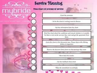 Greet the customer.
Invite the client to waiting room to discuss.
Get the information from the client
Brief the client about the conditions and consult whether is it suitable
for them or not on the services they want and get the agreement from
them.
Assist the client to the discussion area. Please them with offering
drinks or magazines
Receive the decision from client on what package they want.
Show them the results.
Get the feedback from client.
Make the amendment accordingly.
Service Planning
Flow chart of process of service
 