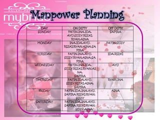 Manpower Planning
DAY ON DUTY OFF DUTY
SUNDAY FATIN,INA,IDA,
AYU,SUZY,RIZKI,
RYAN,AINA
SAPIRA
MONDAY INA,IDA,AYU,
RIZKI,RYAN,AINA,SA
PIRA
FATIN,SUZY
TUESDAY FATIN,INA,AYU,
SUZY,RYAN,AINA,SA
PIRA
IDA,RIZKI
WEDNESDAY FATIN,INA,IDA,
SUZY,RIZKI,RYAN,AI
NA,
SAPIRA
AYU
THURSDAY FATIN,IDA,AYU,
SUZY,RIZKI,AINA,
SAPIRA
RYAN,INA
FRIDAY FATIN,IDA,INA,AYU,
SAPIRA,RIZKI,RYAN,
SUZY
AINA
SATURDAY FATIN,IDA,INA,AYU,
SAPIRA,RIZKI,RYAN,
SUZY,AINA
-
 