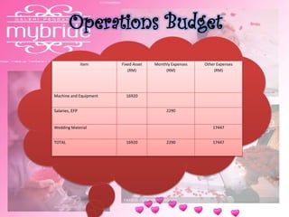 Operations Budget
Item Fixed Asset
(RM)
Monthly Expenses
(RM)
Other Expenses
(RM)
Machine and Equipment 16920
Salaries, EFP 2290
Wedding Material 17447
TOTAL 16920 2290 17447
 