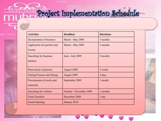 Project Implementation Schedule
Activities Deadlines Durations
Incorporation of business March - May 2009 3 months
Application for permits and
license
March - May 2009 3 months
Searching for business
premise
June - July 2009 2 months
Renovation of premise August 2009 3 weeks
Setting Fixtures and fittings August 2009 5 days
Procurement of stocks and
materials
September 2009 1 month
Searching for workers October - November 2009 1 months
Final Checklist December 2009 1 day
Grand Opening January 2010 -
 