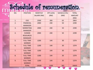 Schedule of remuneration.
NO. POSITION MONTHLY
SALARY( RM)
EPF (12%)
(RM)
SOCSO (2.5%)
(RM)
TOTAL
AMOUNT
(RM)
1. CEO 2500 300 63 2863
2. FINANCIAL
MANAGER
2000 240 50 2290
3. MARKETING
MANAGER
2000 240 50 2290
4. HUMAN
RESOURCES
MANAGER
2000 240 50 2290
5. FULL TIME
WORKER
1200 144 30 1374
6. FULL TIME
WORKER
1200 144 30 1374
7. FULL TIME
WORKER
1200 144 30 1374
8. FULL TIME
WORKER
1200 144 30 1374
9. FULL TIME
WORKER
1200 144 30 1374
TOTAL 14500 1500 365 16603
 