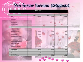 Pro forma income statement
Mybride Gallery
PRO-FORMA INCOME STATEMENT
Year 1 Year 2 Year 3
Sales 1,220,000 1,450,000 1,700,000
Less: Cost of Sales
Opening stock
Purchases 198,877 250,000 280,500
Less: Ending Stock
Carriage Inward & Duty
Gross Profit
Less: Enpenditure
Administrative Expenditure 236,844 236,844 236,844
Marketing Expenditure 236,844 236,844 236,844
Other Expenditure 120,000 120,000 120,000
Business Registration & Licences 180
Insurance & Road Tax for Motor Vehicle 1,800 1,800 1,800
Other Pre-Operations Expenditure
Interest on Hire-Purchase
Interest on Loan 987 789 592
Depreciation of Fixed Assets 19,568 19,568 19,568
Operations Expenditure 27,480 27,480 27,480
Total Expenditure 842,580 893,325 923,628
Net Profit Before Tax 377,420 556,675 776,372
Tax 0 0 0
Net Profit After Tax 377,420 556,675 776,372
Accumulated Net Profit 377,420 934,095 1,710,467
 