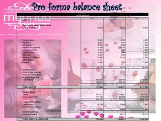 Pro forma balance sheetMybride Gallery
PRO-FORMA BALANCE SHEET
Year 1 Year 2 Year 3
ASSETS
Non-Current Assets (Book Value)
Land & Building 10,000 10,000 10,000
Transportation 12,000 9,000 6,000
Signboard 3,200 2,400 1,600
Renovation 8,000 6,000 4,000
Machine & Equipment 13,536 10,152 6,768
Land and building 8,000 6,000 4,000
Transportation 12,000 9,000 6,000
Renovation 8,000 6,000 4,000
Machine & Equipment 13,536 10,152 6,768
Other Assets
Deposit 7,500 7,500 7,500
95,772 76,204 56,636
Current Assets
Stock of Raw Materials 0 0 0
Stock of Finished Goods 0 0 0
Accounts Receivable
Cash Balance 607,048 1,230,467 2,052,959
607,048 1,230,467 2,052,959
TOTAL ASSETS 710,320 1,314,171 2,117,095
Owners' Equity
Capital 291,621 291,621 291,621
Accumulated Profit 377,420 934,095 1,710,467
669,041 1,225,716 2,002,088
Long-Term Liabilities
Loan Balance 15,789 11,842 7,895
Hire-Purchase Balance
15,789 11,842 7,895
Current Liabilities
Accounts Payable 17,990 69,113 99,613
TOTAL EQUITY & LIABILITIES 702,820 1,306,671 2,109,595
 