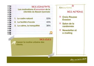 DES CONSTATSDES CONSTATSDES CONSTATSDES CONSTATS
Les motivations d’excursion de la
clientèle du Bassin lyonnais DES ACTIONSDES ACTIONSDES ACTIONSDES ACTIONS
1. Le cadre naturel 53%
2. La facilité d’accès 43%
3. Le calme, la tranquillité 38%
Croix-Rousse
Evasion
Salon de la
randonnée
Newsletter et
e-mailing
DES CLESDES CLESDES CLESDES CLES
Casser la routine urbaine des
clients.
e-mailing
 