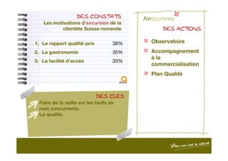 DES CONSTATSDES CONSTATSDES CONSTATSDES CONSTATS
Les motivations d’excursion de la
clientèle Suisse romande
1. Le rapport qualité-prix 38%
2. La gastronomie 35%
3. La facilité d’accès 33%
DES ACTIONSDES ACTIONSDES ACTIONSDES ACTIONS
Observatoire
Accompagnement
à la
commercialisation
Plan Qualité
DES CLESDES CLESDES CLESDES CLES
Faire de la veille sur les tarifs de
mes concurrents.
La qualité.
 