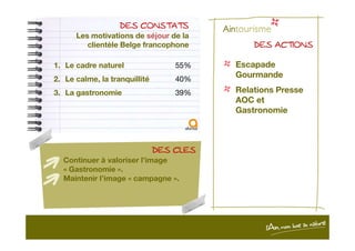 DES CONSTATSDES CONSTATSDES CONSTATSDES CONSTATS
Les motivations de séjour de la
clientèle Belge francophone
1. Le cadre naturel 55%
2. Le calme, la tranquillité 40%
3. La gastronomie 39%
DES ACTIONSDES ACTIONSDES ACTIONSDES ACTIONS
Escapade
Gourmande
Relations Presse
AOC et
Gastronomie
DES CLESDES CLESDES CLESDES CLES
Continuer à valoriser l’image
« Gastronomie ».
Maintenir l’image « campagne ».
 