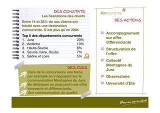 DES CONSTATSDES CONSTATSDES CONSTATSDES CONSTATS
Les hésitations des clients
DES ACTIONSDES ACTIONSDES ACTIONSDES ACTIONS
Accompagnement
sur offre
différenciante
Structuration de
l’offre
Entre 14 et 28% de nos clients ont
hésité avec une destination
concurrente. C’est plus qu’en 2004
Top 5 des départements concurrents
1. Jura 20%
2. Ardèche 10%
3. Haute-Savoie 8%
4. Savoie, Isère, Doubs 7%
5. Saône et Loire 5%
DES CLESDES CLESDES CLESDES CLES
Faire de la concurrence une force,
par exemple en s’appuyant sur la
communication Montagnes du Jura.
Se distinguer en proposant une offre
innovante et différenciante.
Une communication de qualité.
Collectif
Montagnes du
Jura
Observatoire
Université d’Eté
5. Saône et Loire 5%
 