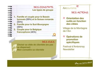 DES CONSTATSDES CONSTATSDES CONSTATSDES CONSTATS
Les types de groupe
1. Famille et couple pour le Bassin
lyonnais (39%) et la Suisse romande
(35%)
2. Famille pour le Sud-Bourgogne
(39%)
3. Couple pour la Belgique
francophone (46%)
DES ACTIONSDES ACTIONSDES ACTIONSDES ACTIONS
Orientation des
outils en fonction
des cibles
Village de la Montagne
de l’Ain
DES CLESDES CLESDES CLESDES CLES
Choisir sa cible de clientèle (ne pas
se disperser)
Bien connaitre sa clientèle
Opérations de
promotion
spécifiques
Festival d’Ambronay
Newsletter
 