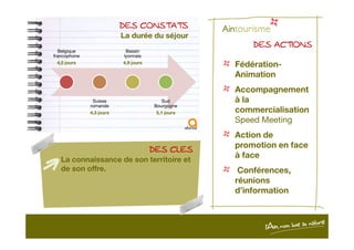DES CONSTATSDES CONSTATSDES CONSTATSDES CONSTATS
La durée du séjour
Belgique
francophone
4,2 jours
Suisse
romande
4,3 jours
Bassin
lyonnais
4,9 jours
Sud
Bourgogne
5,1 jours
DES ACTIONSDES ACTIONSDES ACTIONSDES ACTIONS
Fédération-
Animation
Accompagnement
à la
commercialisation
Speed Meeting
DES CLESDES CLESDES CLESDES CLES
La connaissance de son territoire et
de son offre.
Action de
promotion en face
à face
Conférences,
réunions
d’information
 