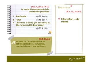 DES CONSTATSDES CONSTATSDES CONSTATSDES CONSTATS
Le mode d’hébergement de la
clientèle de proximité DES ACTIONSDES ACTIONSDES ACTIONSDES ACTIONS
Information – site
mobile
1. Ami/famille de 26 à 44%
2. Hôtel de 19 à 21%
3. Chambres d’hôte (Lyon et Suisse) ou
Gîte rural/meublé (Bourgogne)
de 11 à 18%
DES CLESDES CLESDES CLESDES CLES
Donner de l’information sur les
activités (sportives, culturelles,
manifestations…) aux habitants.
 